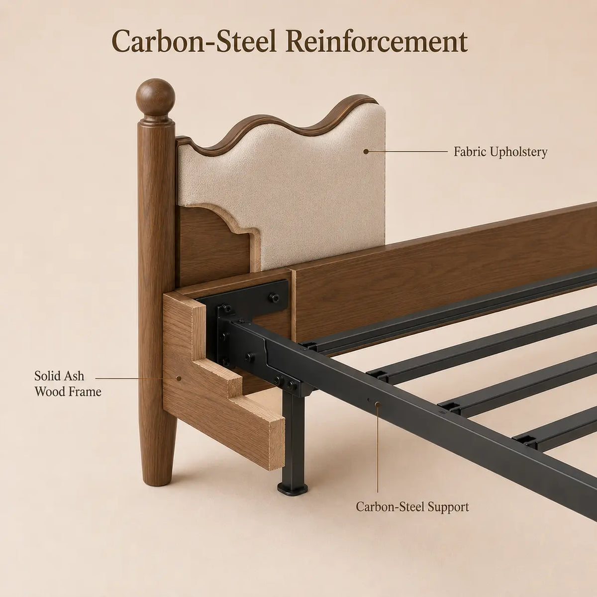 Close-up of a bed frame corner with callout labels reading 'Carbon-Steel Reinforcement,' 'Fabric Upholstery,' 'Solid Ash Wood Frame,' and 'Carbon-Steel Support' on a warm beige background.
